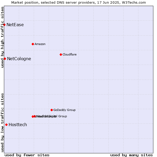 Market position of Hosttech vs. NetCologne vs. NetEase