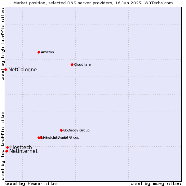 Market position of Hosttech vs. Netinternet vs. NetCologne