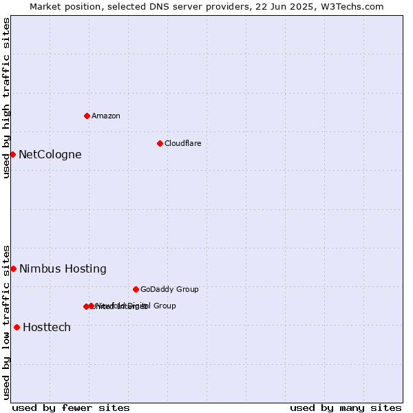 Market position of Hosttech vs. Nimbus Hosting vs. NetCologne