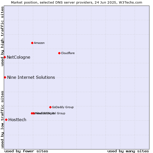 Market position of Hosttech vs. Nine Internet Solutions vs. NetCologne