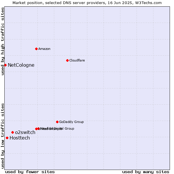 Market position of o2switch vs. Hosttech vs. NetCologne