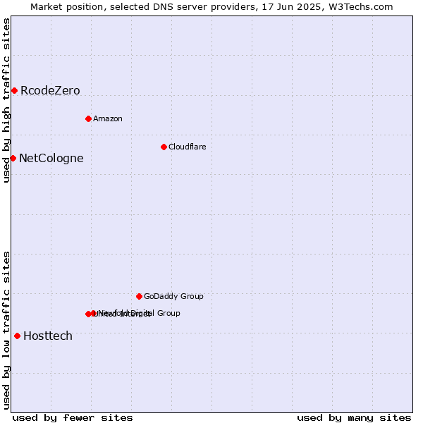 Market position of Hosttech vs. RcodeZero vs. NetCologne