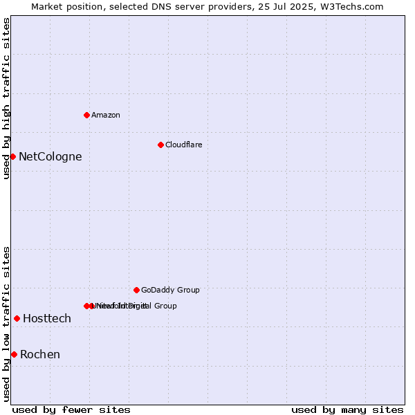 Market position of Hosttech vs. Rochen vs. NetCologne