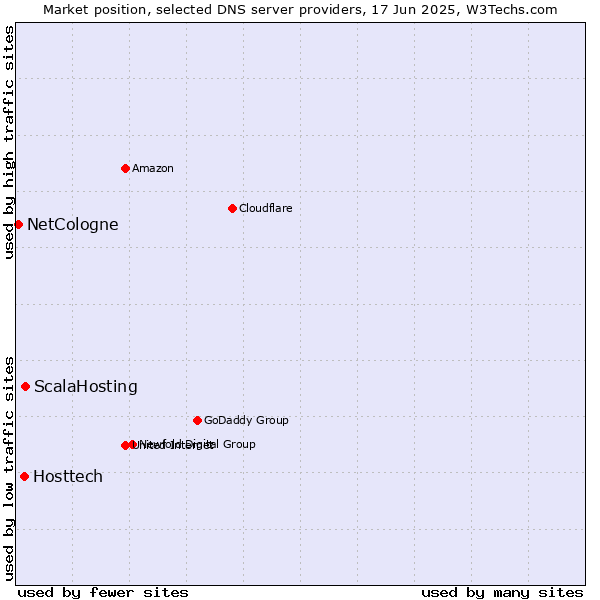 Market position of ScalaHosting vs. Hosttech vs. NetCologne
