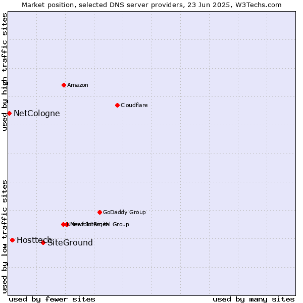 Market position of SiteGround vs. Hosttech vs. NetCologne