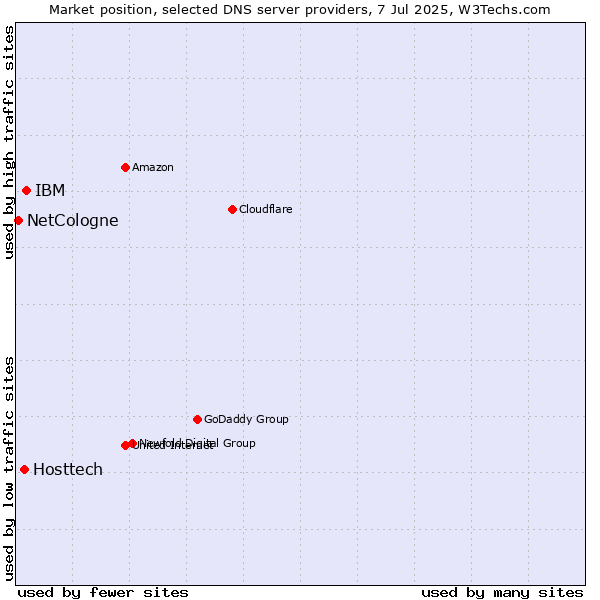 Market position of IBM vs. Hosttech vs. NetCologne