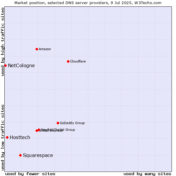 Market position of Squarespace vs. Hosttech vs. NetCologne