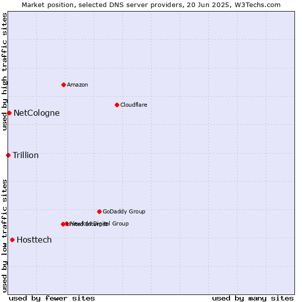 Market position of Hosttech vs. NetCologne vs. Trillion