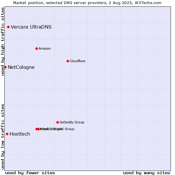 Market position of Vercara UltraDNS vs. Hosttech vs. NetCologne