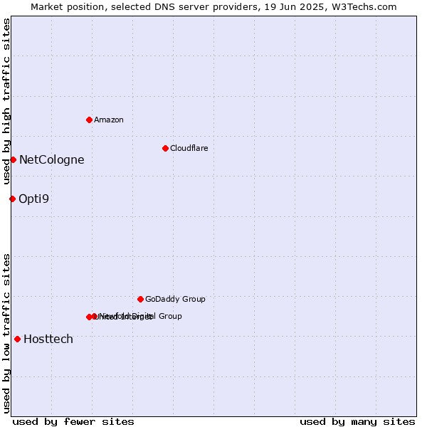 Market position of Hosttech vs. NetCologne vs. Opti9