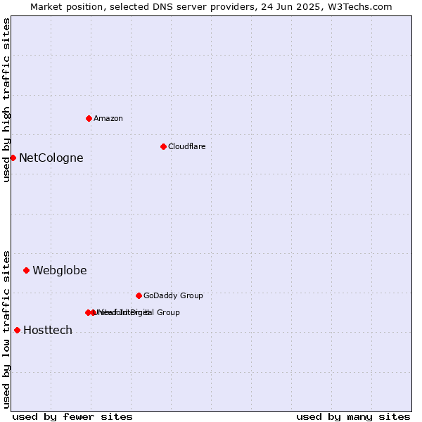Market position of Webglobe vs. Hosttech vs. NetCologne