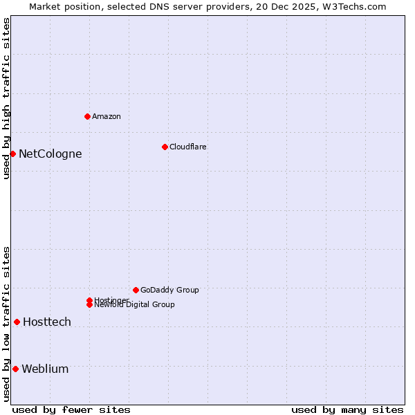 Market position of Hosttech vs. Weblium vs. NetCologne