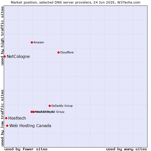 Market position of Web Hosting Canada vs. Hosttech vs. NetCologne