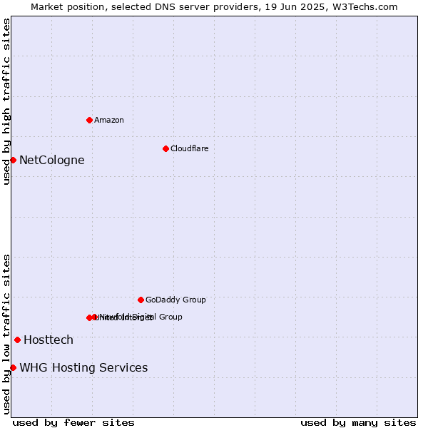 Market position of Hosttech vs. NetCologne vs. WHG Hosting Services