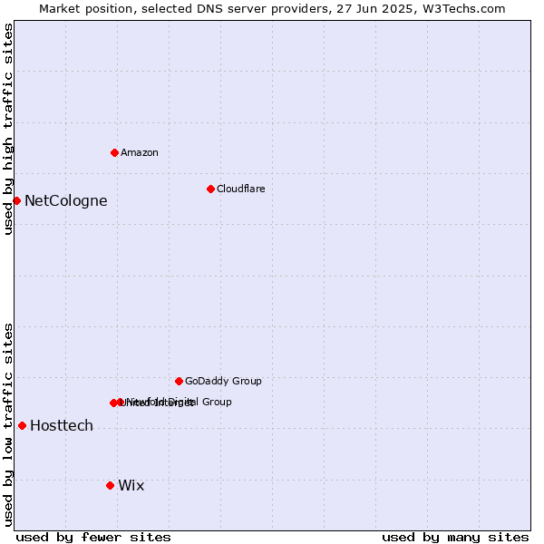Market position of Wix vs. Hosttech vs. NetCologne