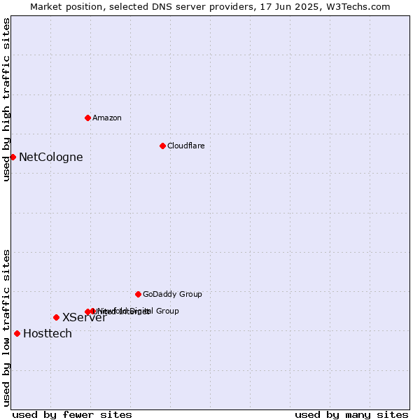 Market position of XServer vs. Hosttech vs. NetCologne