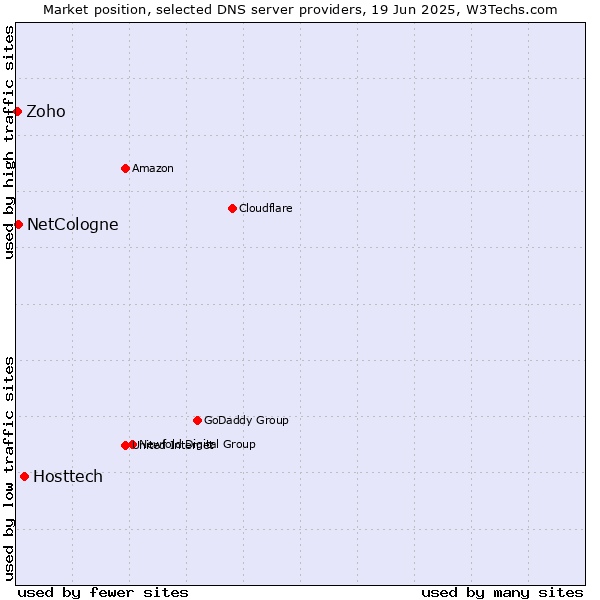 Market position of Hosttech vs. NetCologne vs. Zoho