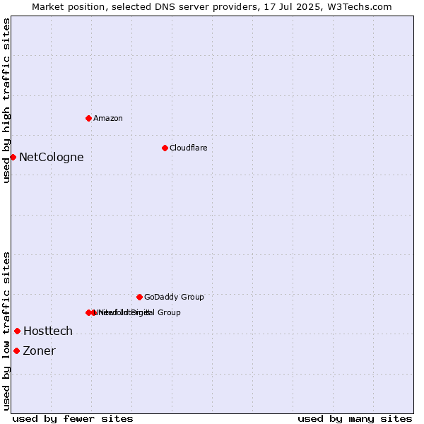 Market position of Hosttech vs. Zoner vs. NetCologne