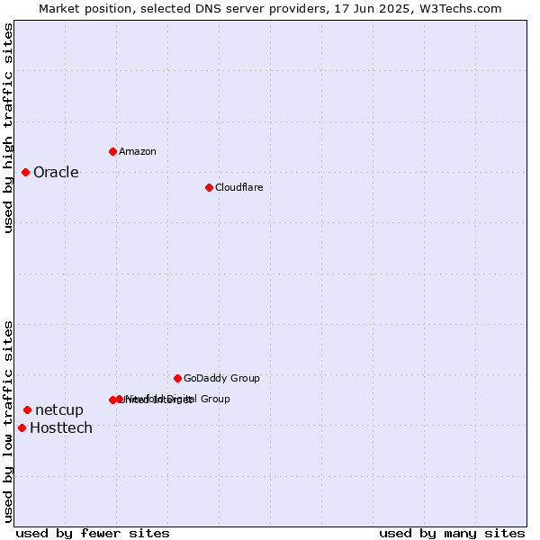 Market position of netcup vs. Oracle vs. Hosttech