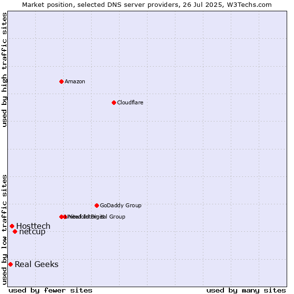 Market position of netcup vs. Hosttech vs. Real Geeks