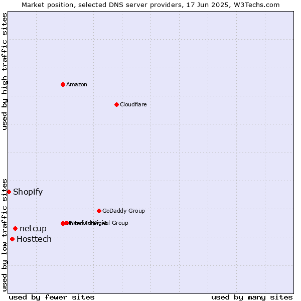 Market position of netcup vs. Hosttech vs. Shopify