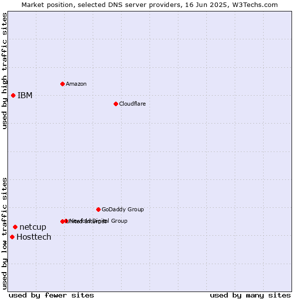 Market position of netcup vs. IBM vs. Hosttech