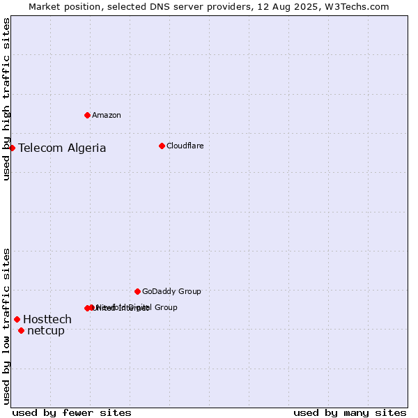 Market position of netcup vs. Hosttech vs. Telecom Algeria