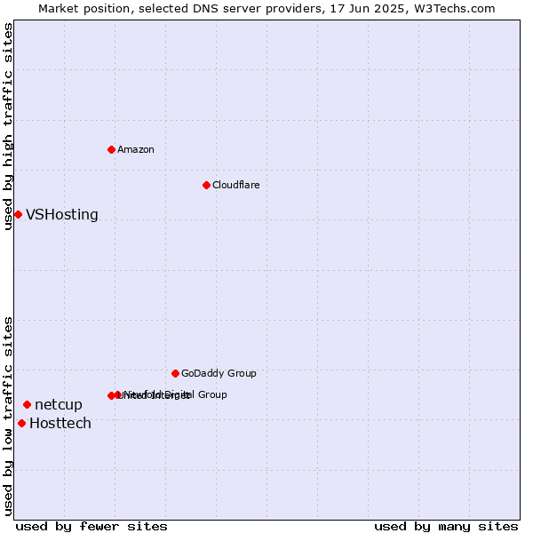 Market position of netcup vs. Hosttech vs. VSHosting