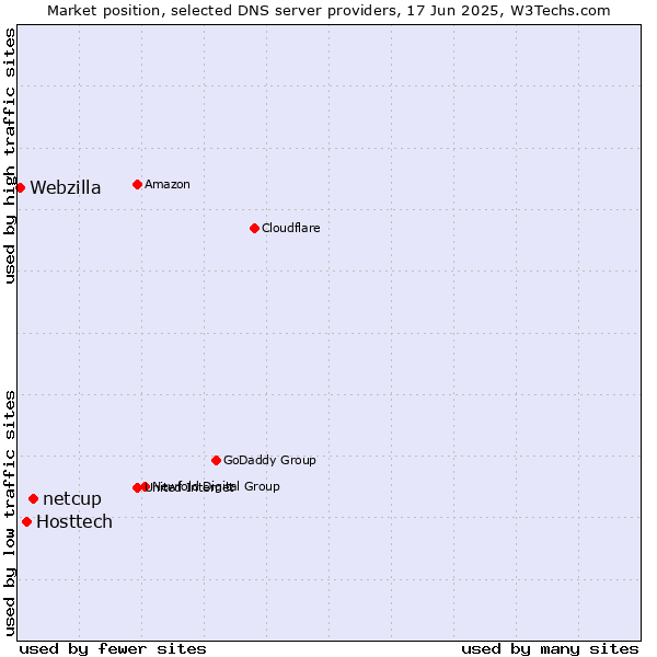 Market position of netcup vs. Hosttech vs. Webzilla