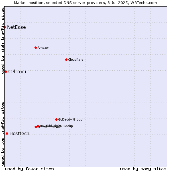 Market position of Hosttech vs. Cellcom vs. NetEase