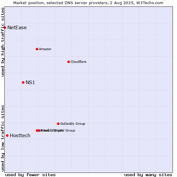 Market position of NS1 vs. Hosttech vs. NetEase