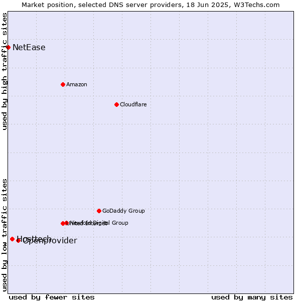 Market position of Openprovider vs. Hosttech vs. NetEase