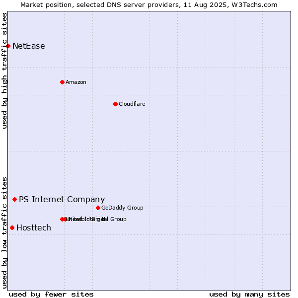 Market position of PS Internet Company vs. Hosttech vs. NetEase