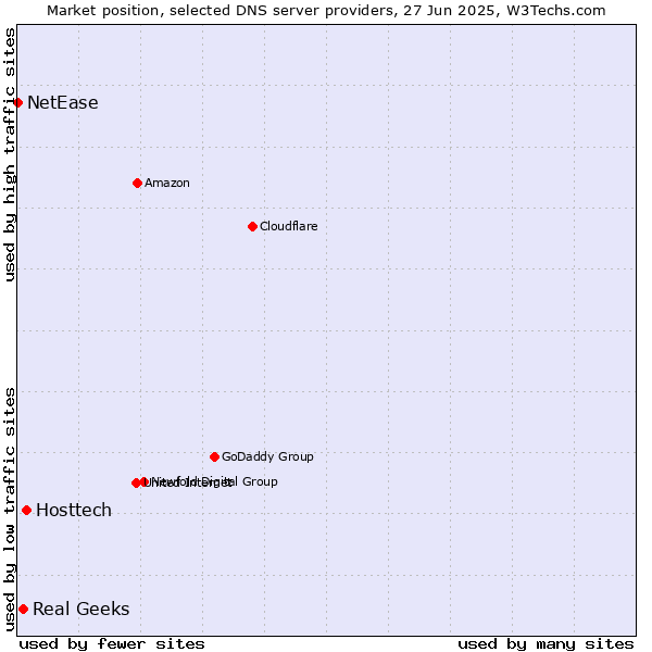 Market position of Hosttech vs. Real Geeks vs. NetEase
