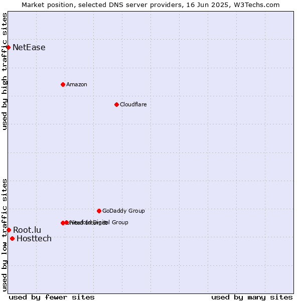 Market position of Hosttech vs. Root.lu vs. NetEase