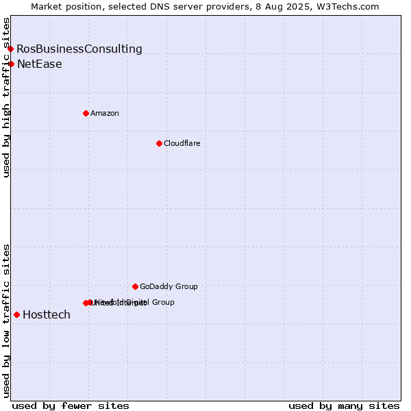 Market position of Hosttech vs. NetEase vs. RosBusinessConsulting