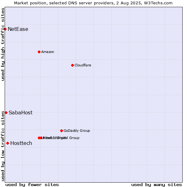 Market position of Hosttech vs. SabaHost vs. NetEase