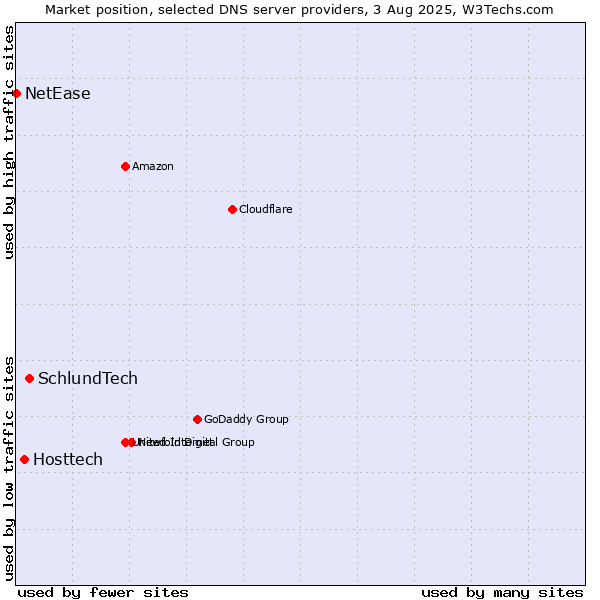 Market position of SchlundTech vs. Hosttech vs. NetEase