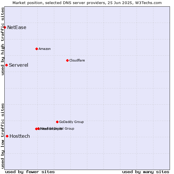 Market position of Hosttech vs. Serverel vs. NetEase
