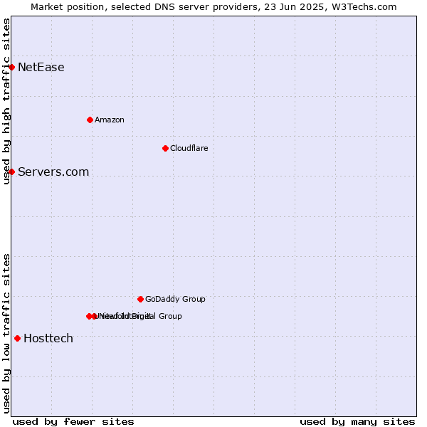 Market position of Hosttech vs. Servers.com vs. NetEase