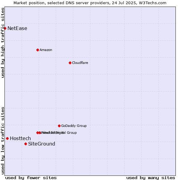 Market position of SiteGround vs. Hosttech vs. NetEase