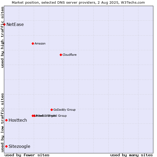 Market position of Hosttech vs. Sitezoogle vs. NetEase