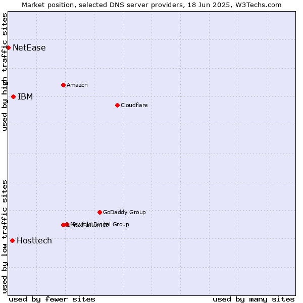 Market position of IBM vs. Hosttech vs. NetEase