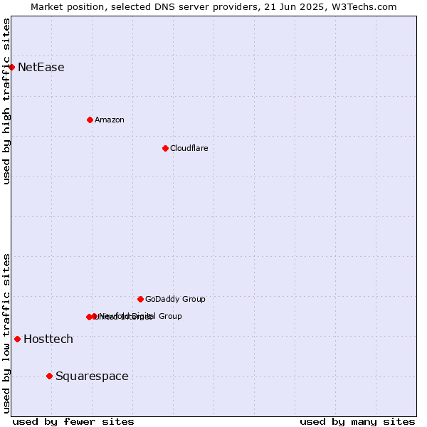 Market position of Squarespace vs. Hosttech vs. NetEase