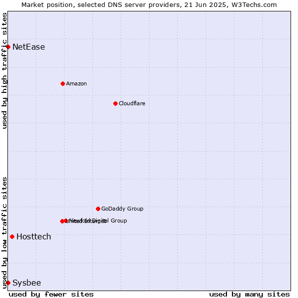 Market position of Hosttech vs. NetEase vs. Sysbee
