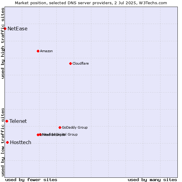 Market position of Hosttech vs. Telenet vs. NetEase