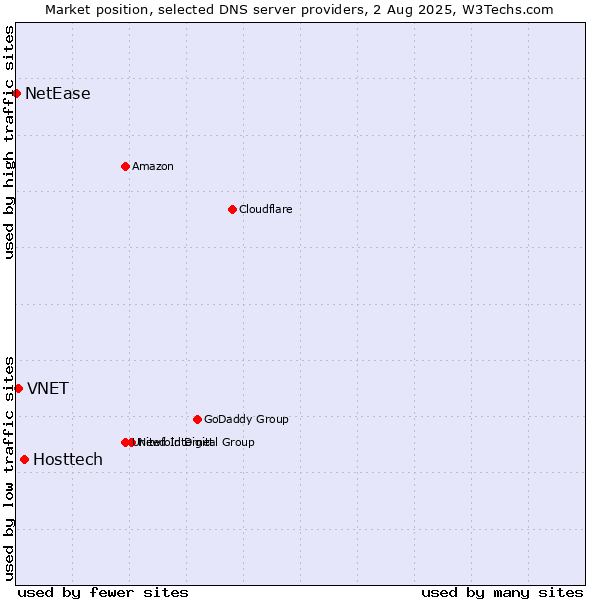 Market position of Hosttech vs. VNET vs. NetEase