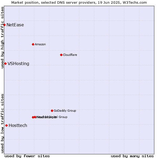 Market position of Hosttech vs. VSHosting vs. NetEase
