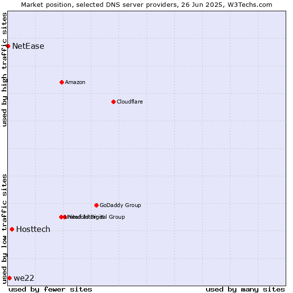 Market position of Hosttech vs. we22 vs. NetEase
