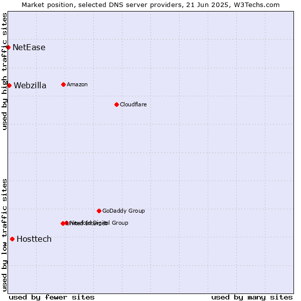 Market position of Hosttech vs. Webzilla vs. NetEase